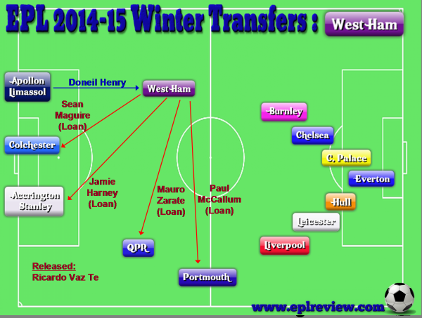 EPL West Ham 2014-15 Winter Transfers